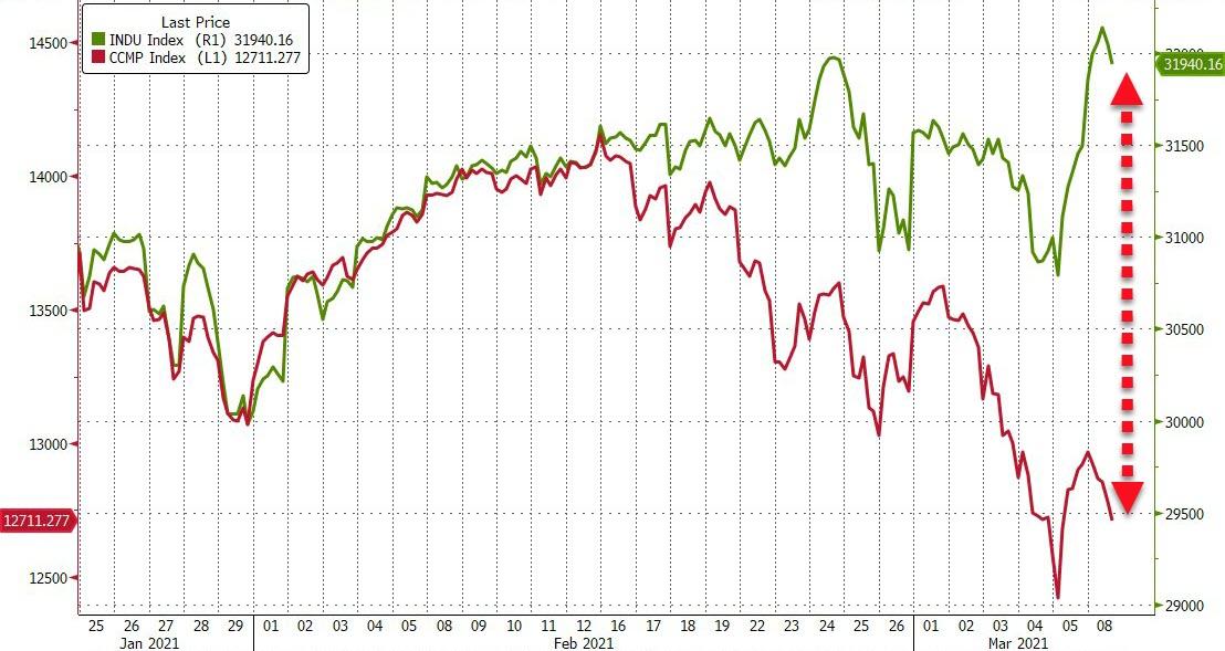 For the first time since 1993, the Dow is at a record, while the tech